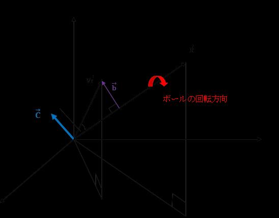 2.9 ボールに生じる揚力の算出手順 実際のボールに働く力はとても複雑なため 本研究では f x =Dcos θ v cos θ h +L x f y =Dcos θ v sin θ h +L y f z =Dsin θ v -mg+ L z という形でボールに働く力を設定した (L x, L y, L z ) の計算手順を以下に示す ボールの回転軸は R =( R