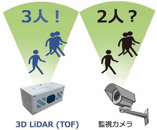 特長 プライバシーに配慮 3D LiDAR (TOF) は