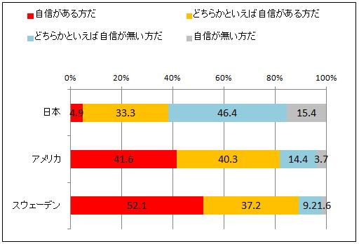 1. オーラルケアに対する自信 アメリカとスウェーデンでは約 8 割の人が 自信あり と回答したのに対し 日本では 6 割以上が 自信なし デンタルフロスの使用率が 50% を超え 複数のアイテムを使い念入りにケアしたい人が約 7