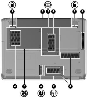 裏面の各部 (1) バッテリリリースラッチバッテリベイからバッテリを取り外します (2) バッテリベイバッテリが装着されています (3) メモリモジュールコンパートメントメモリモジュールスロットがあります (4) 通気孔 ( 5) コンピュータ内部の温度が上がりすぎないように空気を通します (5) ハードドライブベイハードドライブを装着します 注記 : 内部コンポーネントを冷却して過熱を防ぐため