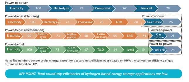 再エネ由来水素の課題 再生可能エネルギー ( 電力 ) で水素を製造すると よりクリーンだが 再エネ由来電力 水素製造 利用の間に 大幅なエネルギーロスが生じる IEA: Technology