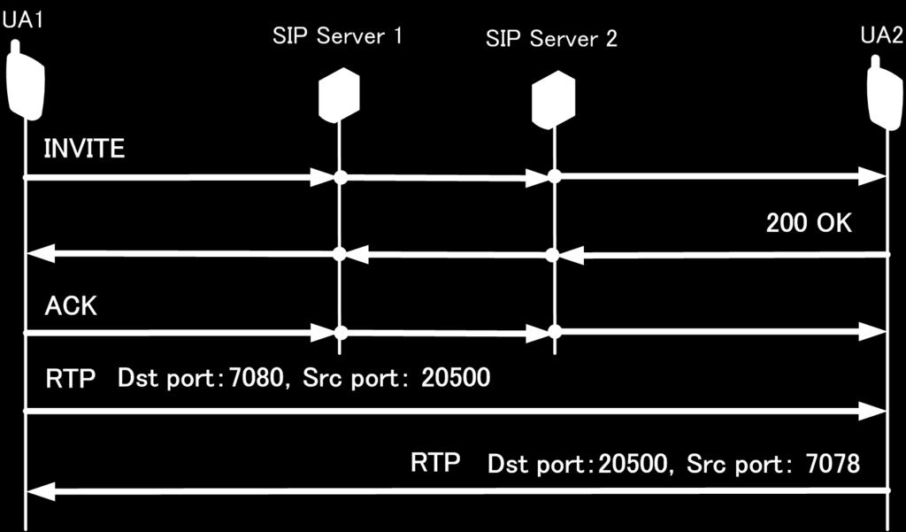 NTMobile における一般 SIP 端末との通信実現手法 28 動作確認 2:SIP 通信処理 メディアセッションで使用するポート番号を,