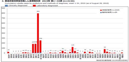 図 3 風疹 ( 人 ) 先天性風疹症候群 ( 人 ) 地域別報告数地域別には東京都 (800 人 : 第 33 週から 12 人増加 ) 神奈川県(259 人 : 第 33 週から 4 人増加 )