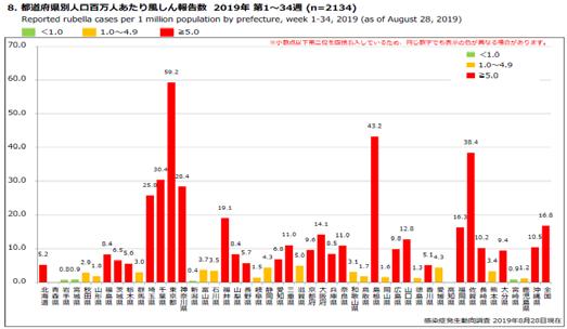 人以上と多い ( 図 4 7) 第 34 週は上記都県以外に 複数報告された自治体はない ( 図 5) 人口 100 万人あたりの患者報告数は全国で 16.8 人であり 東京都が 59.