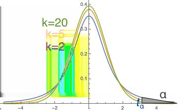 t t 6.4,6.5(p143,144) Z N(0, 1 2 ), Y k χ 2 (k), Z Y, T = Z k (, Y/k )t.