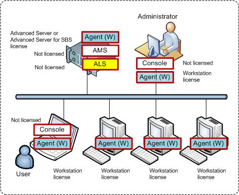 4 コンポーネントのインストール先 会社のネットワークが Windows を実行する 1 台のサーバーと 5 台のワークステーションで構成されているとします すべてのコンピュータは管理者によってバックアップされます また 1 人のユーザーは自分のコンピュータのバックアップを管理できる必要があります すべてのコンピュータを保護するためには 次のライセンスが必要です Acronis Backup &