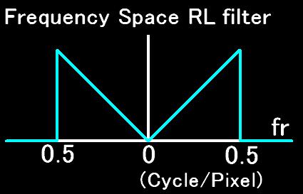 周波数空間 RL フィルタ ( 1/fr ) を 1 次元逆フーリエ変換して 実空間 RL