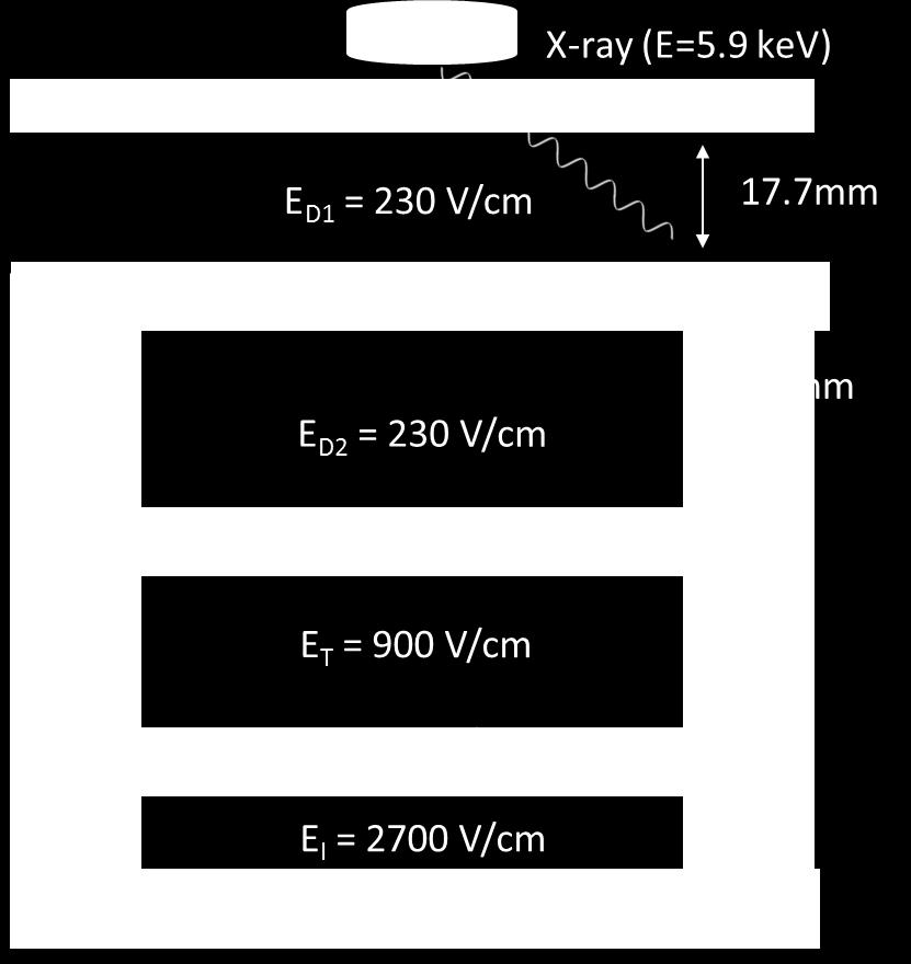 Fe(X 線源 ) を配置し 電離電子を発生させる 電離電子をアノードまで到達させ 電気信号として読み出す 55 Fe X-ray 小型チェンバー
