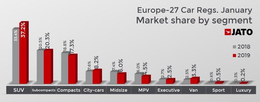 2% とマーケットシェアが低下したにもかかわらず Volkswagen グループは市場を牽引し続けている Volkswagen グループの中で Seat と Lamborghini が唯一成長を示す中 2 大プレミアムブランド (Audi と Porsche) の大幅低下によりグループ全体はネガティブな影響を受けた 今回初めて Volkswagen グループの SUV