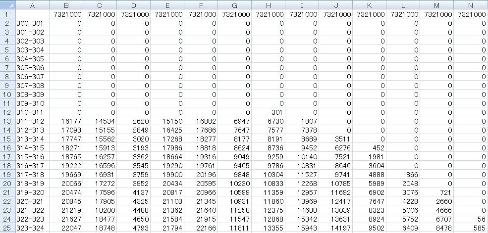 1m 1m の矩形の中心の点について TIN から標高値を取得し その 1m 1m の矩形の深さとします 出力する CSV ファイルの形式 1 行目はヘッダで DXF の各ポリゴンのレイヤ名を表示します 上記の例では レイヤ 7321000 に複数のポリゴンがあるため 同じ名前が並んでいます 順序は DXF ファイルに記録されている順です 2 行目からがデータです