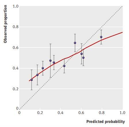 その他の批判的吟味 Validation でのモデルの予測能評価 (Calibration) でリスクを十分位に分類しているがカイ 2 乗検定の結果のみ示されており 各リスク分類毎の評価は記載されていない 例えば 左図は BMJ の論文から引用した Calibration plot の例 予測リスクが低いとき :