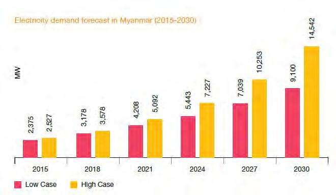 ミャンマーの発電所設備容量 (MW) 総世帯数 : 1087 万 7000 世帯電力供給済み世帯 2018-2019 年度