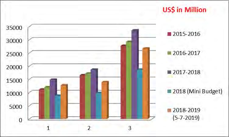 ミャンマーの貿易額 (2015 年 -2016 年 ) ~ (2018 年 -2019 年 7 月 5 日 )