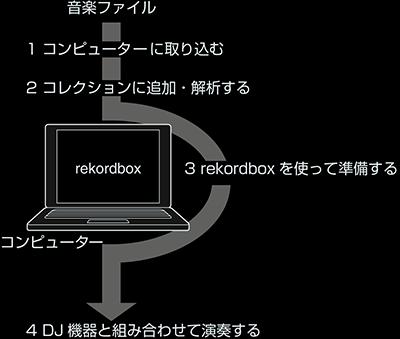 rekordbox を使って演奏の準備をする パイオニア製 DJ プレーヤー (CDJ-2000nexus CDJ-2000 CDJ-900nexus CDJ-900 CDJ-850 CDJ-350 XDJ-AERO XDJ-R1) に付属の CD-ROM から コンピューターに rekordbox をインストールしてお使いください rekordbox のソフトウェア使用許諾契約書 最低動作環境
