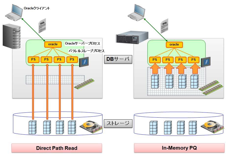 図 1 Direct Path ReadとIn-Memory PQ In-Memory PQ はデータ ( 表や索引等のデータベース セグメント ) をバッファ キャッシュ上にキャッシュして PQ を実施する機能であり 検索対象のデータがバッファ