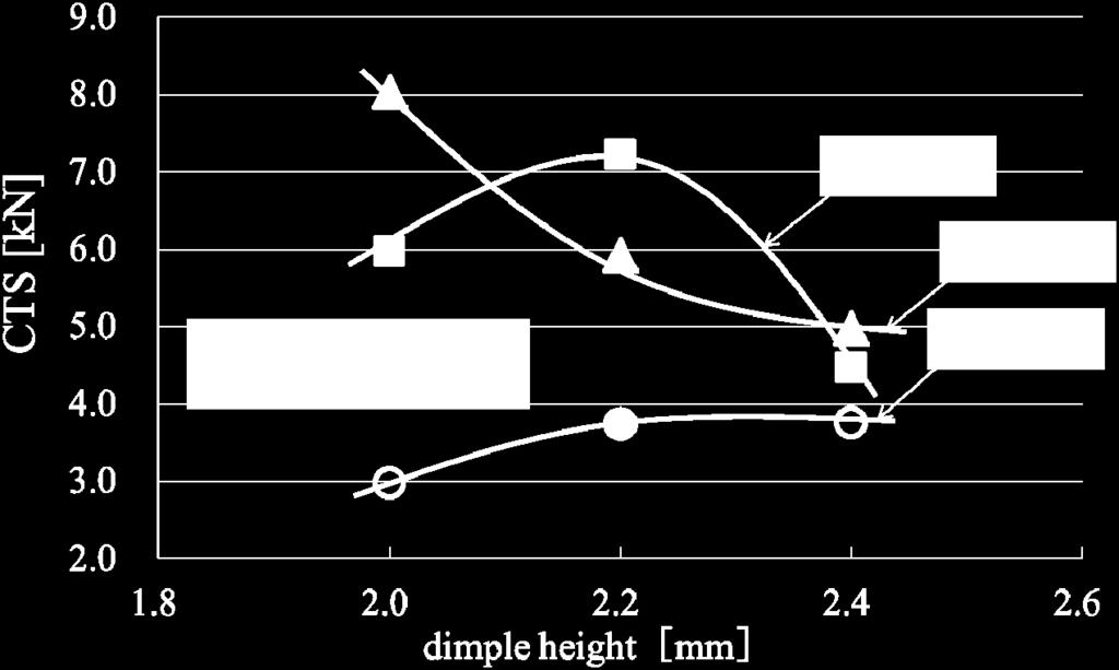 2 で示したダボ高さ,Al 穴径の関係を示す. ダボ高さ 2.2mm を除いて Al 穴径が大きくなるほど,CTS 値は高くなることが分かる. またダボ高さの違いによって,Al 穴径が CTS 値に与える影響に差があった. ダボ高さ 2.0mm のとき,CTS 値の最大最小差は約 5.