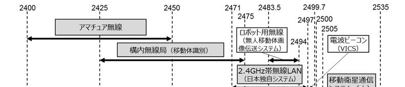 第 4 章他の無線システムとの周波数共用条件 4.1. 2.4GHz 帯 4.1.1. 共用システムの概要 2.4GHz 帯における周波数の使用状況は 図 4.1.1-1に示すとおり 既存無線 LAN システム (802.