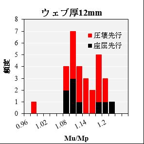 M u /M p 1 を満たす時である 従って M u /M p < 1となる確率が小さくなるような部材係数を設定することが合理的である 本研究では M
