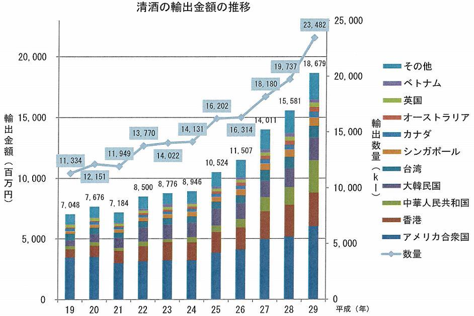 平成 29 年の清酒の輸出金額は 約 187 億円 ( 前年比 119.
