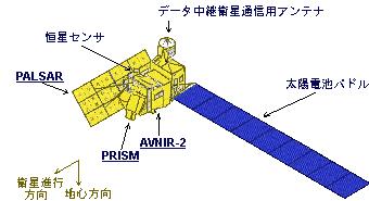 , 衛星進行方向に対して傾けて取り付けられている. これにより高精度の地形データを高頻度に取得することが可能となっている. 2.