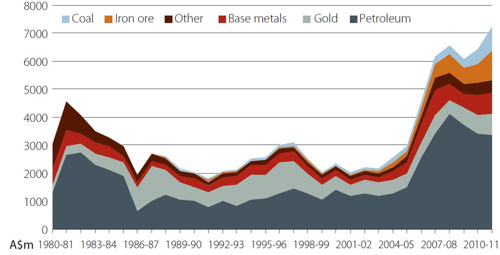 各鉱種とも探鉱投資額は拡大基調 民間の探鉱投資額の推移 (2) < 鉱種別 > 探鉱投資額 :A$ million 石炭 鉄鉱石