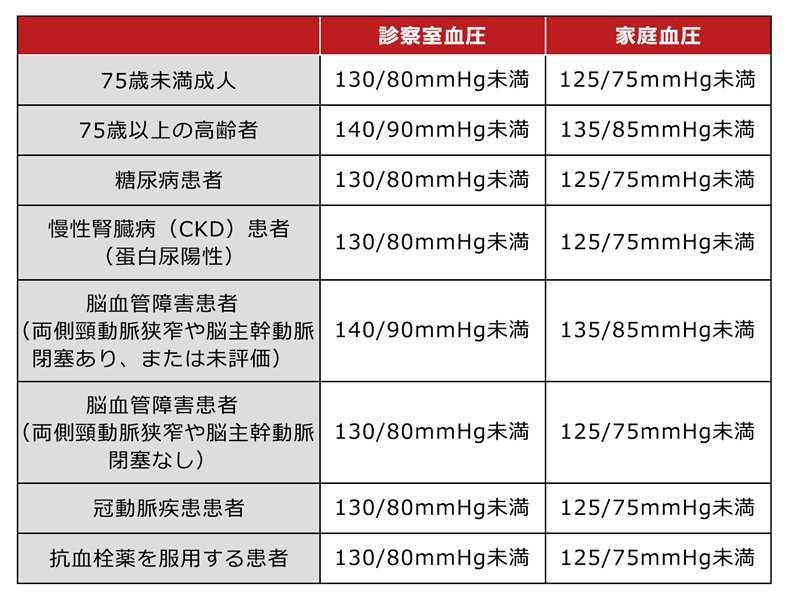 日本高血圧学会 ;