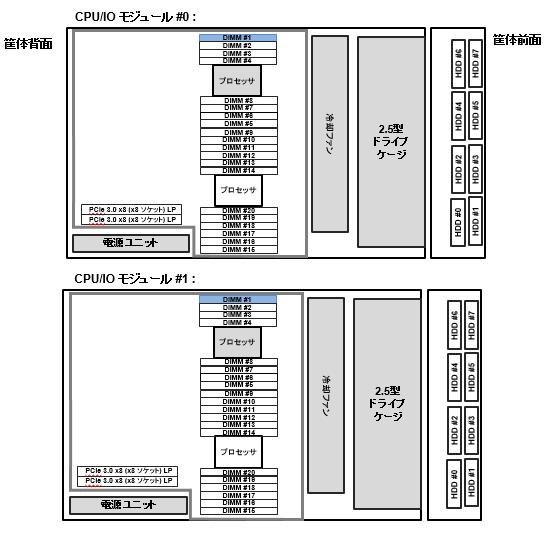 R320g-E4 基本構成図 サーバ CPU/IO モジュール 凡例 :