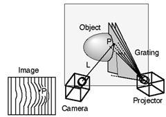 格子投影法の原理 (3D) * 格子投影法図 1 に示す多くの等間隔の平行線からなる格子を投影する格子投影法を使用すると 1 枚の画像で全面の情報を撮影することができる