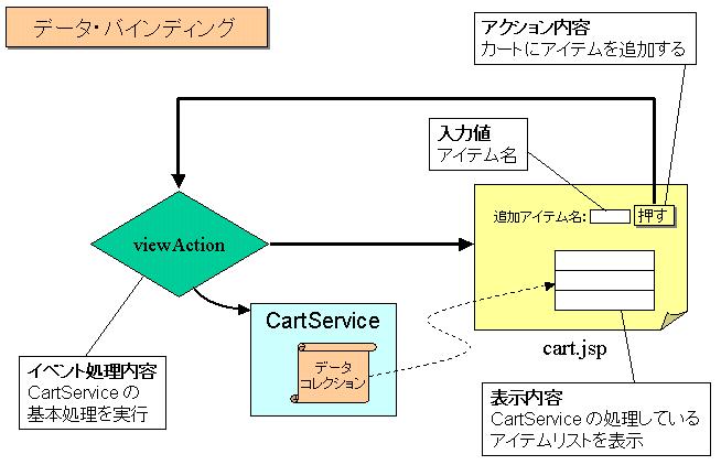 CartService CartService Struts UI