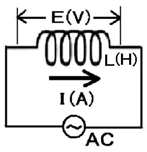 インダクタンス ( コイル ) に交流電流が流れるときの現象 インダクタンス L (H) のコイルに (n 回巻きの総和で L とする ) 交流電流 I (A) を流したとき 発生する電圧 E(V) は E = L d I /