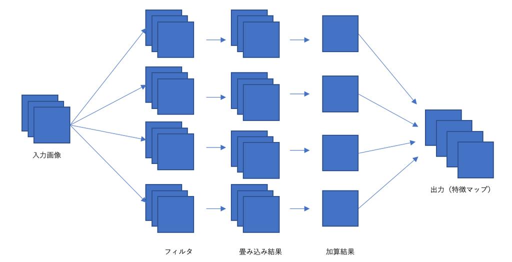 4 図 2.4 畳み込み層の概要 ( 入力画像 3 チャネル, フィルタ 4 個 ) [3] あるフィルタについて, 入力画像とフィルタの畳み込みを行うと, 入力画像とチャネル数の同じ画像が作られる. その画像の全チャネルの画素値を加算し一つの画像とする. こうして得られた画像に活性化関数を適用する. この処理が各フィルタで行われた後, それらをまとめて畳み込み層の出力とする.