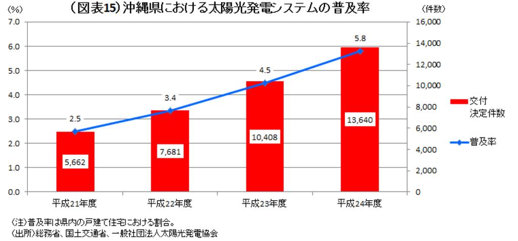 図 2-1-1.3 沖縄県における PV システムの普及率 ( 出典 : りゅうぎん総合研究所 経済トピックス太陽光発電システムについて 2013.