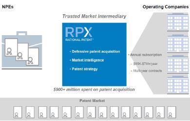 [ 米国 ]RPX Corporation RPX は 米国の代表的な防御型特許ファンドの一つで Intellectual Ventures 8 の責任者だ った John Amster が 2008 年に設立した営利目的の株式会社である RPX は特許権を取得し 統合して管理する特許防御団体 (Defensive Patent Aggregation) を 造成し 加盟している企業が潜在的な