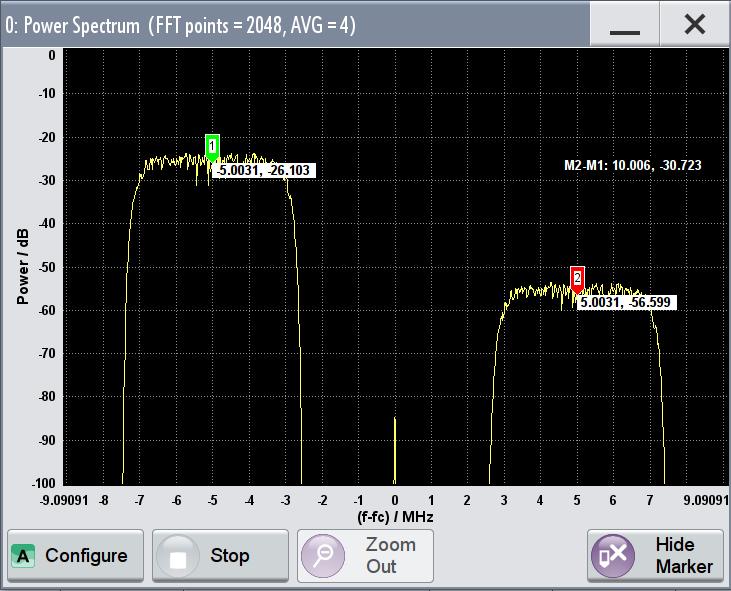 本機の基本操作 グラフィック ディスプレイでの生成信号の確認 "Power Spectrum" に 2 つの信号が表示されます どちらも周波数シフトした 3GPP FDD 信号ですが 右側の信号には減衰も加えられています 5.