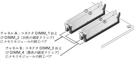 推奨されるメモリ構成は 以下のとおりです 同じ容量を持つメモリモジュールのペアをコネクタ DIMM_1 および DIMM_2 に装着 または 同じ容量を持つメモリモジュールのペアをコネクタ DIMM_1 および DIMM_2 に装着し コネクタ DIMM_3 および DIMM_4 に別のペアを装着 DDR2 667 MHz(PC2-5300) および DDR2 800 MHz(PC2-6400)