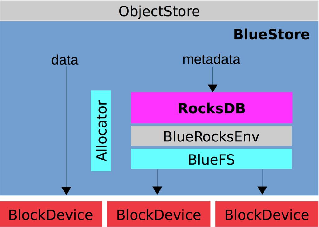 2.5 BlueStore による Ceph の高速化 新しいバックエンド BlueStore 今回の検証はこれじゃないです念のため RHCS2 (Jewel) でリリース (Tech Preview) 2 3 倍の性能向上を期待 Full Data Journal が不要 Block Device への直接書き込み 参考 :