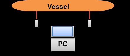 おいて, 在来船, コンテナ船, 自動車運搬船, フェリー, 大型タンカーなどについて接岸速度が測定されており, 港湾の技術上の基準 同解説 4) に記述がある. それによると接岸速度は 10~15cm/s 以下ではあるが, フェリーの船軸方向接岸速度は 15cm/s を越えるものもある.
