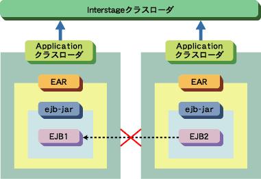 2) 同一プロセス内の他の EAR に含まれる EJB アプリケーションを参照する方法 (1) 下図のように 関連する EJB アプリケーションを 1 つの EAR ファイルに含めて IJServer に配備してください 3) 同一プロセス内の他の