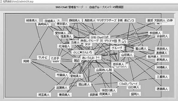 Fig. 3 自由グループメンバー関係図 Fig.