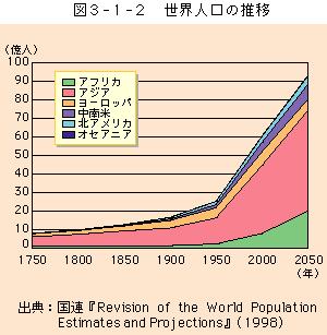 これからの時代 : 大加速化の時代 ~ 世界人口の加速度的増加