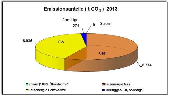 Abb.26 Die Abb. 26 zeigt den CO 2 - Ausstoß des Verbrauchsjahres 2013 in Höhe von nur noch 14.681 t/a.
