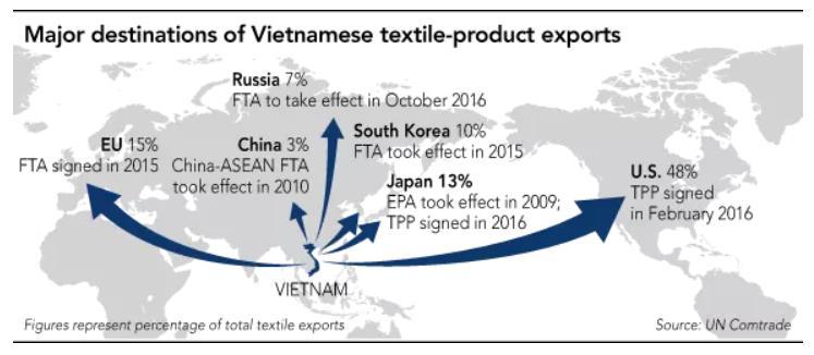 1.3 ベトナム企業の海外展開状況について ベトナム独資企業の海外進出実態 特に製造業 サービス業について ベトナムの産業構造の特徴として 国有企業の存在が大きい点があげられる 現状の代表的産業の中心は輸出加工型産業であり 低廉で豊富な労働力 を求めて進出してきた外資系企業により 牽引されている ベトナムの主な産業は ①伝統的繊維産業 ②韓国勢により急速に成長した電話 関連部品産業 ③依然