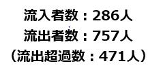 流出ともに 柴田町 が最も多い 流入超過数は 丸森町 流出超過数は 仙台市 が最も多い 通学者は
