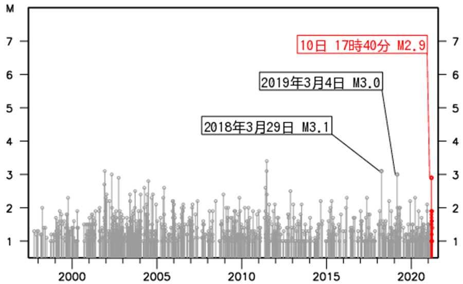 2019 年 3 月 4 日に M3.0 の地震 ( 深さ 11km 最大震度 1) が発生し 延岡市で震度 1 を観測しました また 2018 年 3 月 29 日には M3.