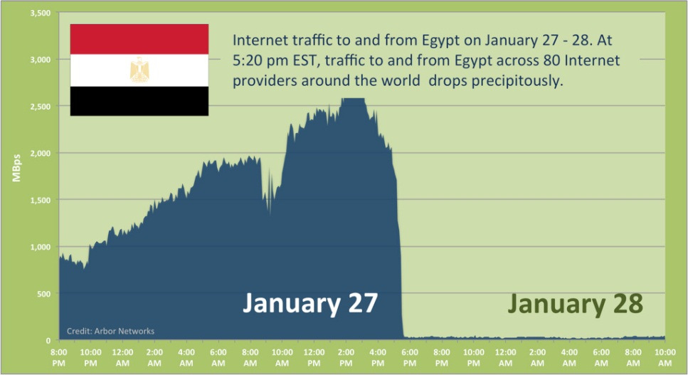 各 国 のインターネット 遮 断 トラヒックの 状 況 エジプト ATLAS~エジプト 間 アクセス(2011/01) シリア