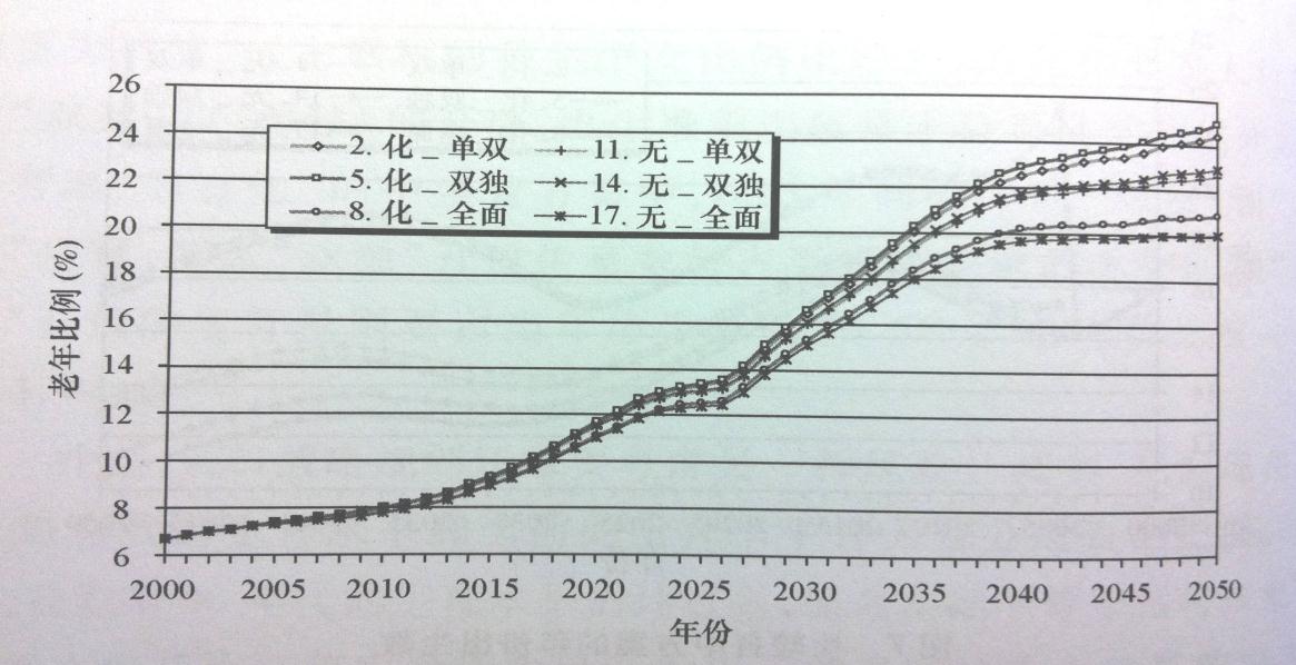 图 1-14 未 来 中 国 总 人 口 劳 动 年 龄 人 口 及 人 口 抚 养 比 预 测 资 料 来 源 : 国 家 人 口 发 展 战 略 研 究 人 口 发 展 预 测 课 题 图