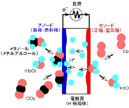 直 接 型 メタノール 燃 料 電 池 (DMFC)とは 負 極 : CH 3 OH+H 2 O=CO 2 +6H + +6e - 正 極 : 6H + +3/2O 2 +6e - =3H 2 O 全 反