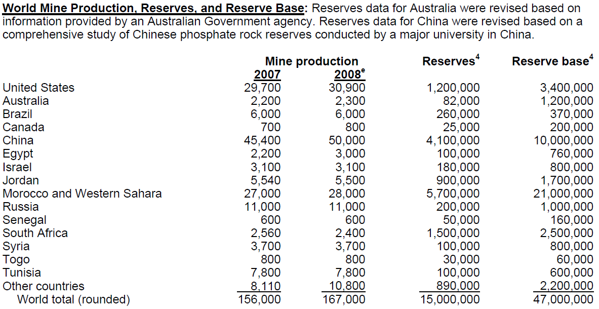 リン 鉱 石 : 生 産 量 と 資 源 量 (kt) 経 済 的 に 採 掘 可 能 な 資 源 量 採 掘 可 能 な 資 源 量 (kt) 万 tp 2045 2089 196,650 616,170 USGS: