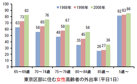 東 京 23 区 の 高 齢 者 の 暮 らし 総 トリップ 数 は10 年 前 の1.
