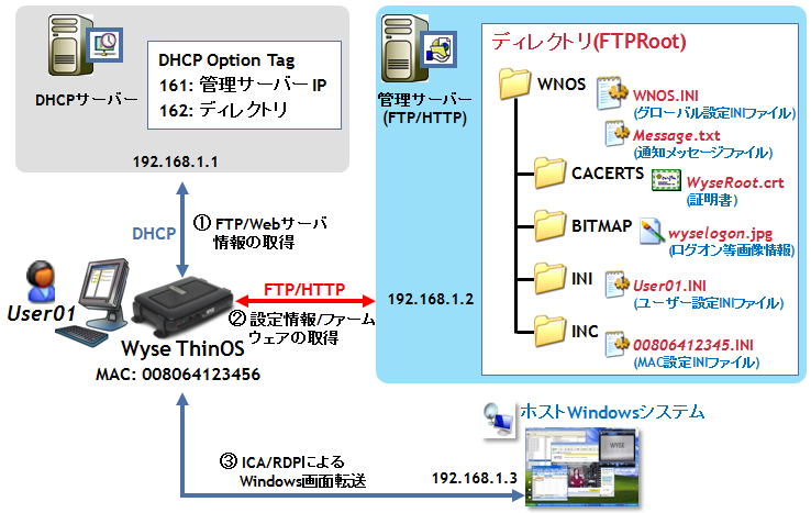 3. ゼロコンフィグレーション 設 定 本 節 では DHCP サーバーと 管 理 FTP サーバーの 両 方 を 用 いた 設 定 INI ファイルによる 中 央 管 理 方 法 (ゼ ロコンフィグレーション)について 説 明 します ゼロコンフィグレーションを 用 いることにより Wyse ThinOS の 端 末 設 定 ファームウェアアップデートなどの 運 用 管 理 は 全 て 中 央